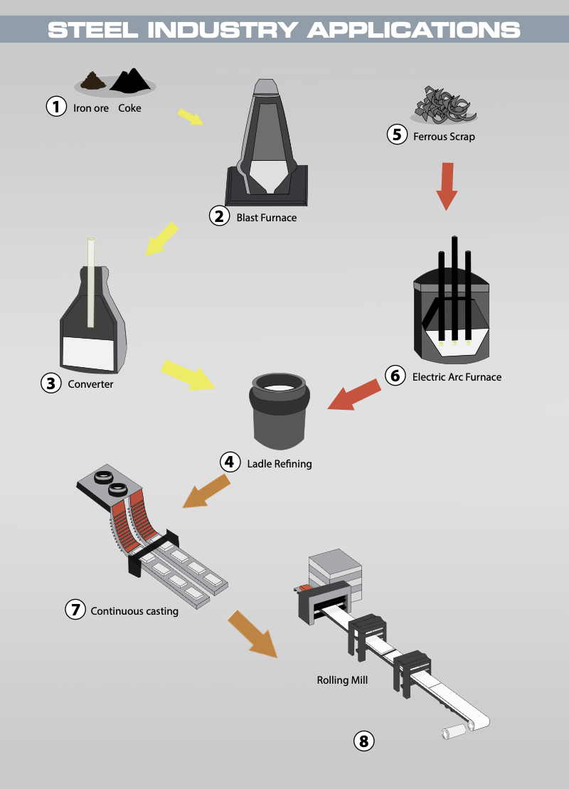 Applicazioni fluidi idraulici e grassi tecnici nelle acciaierie
