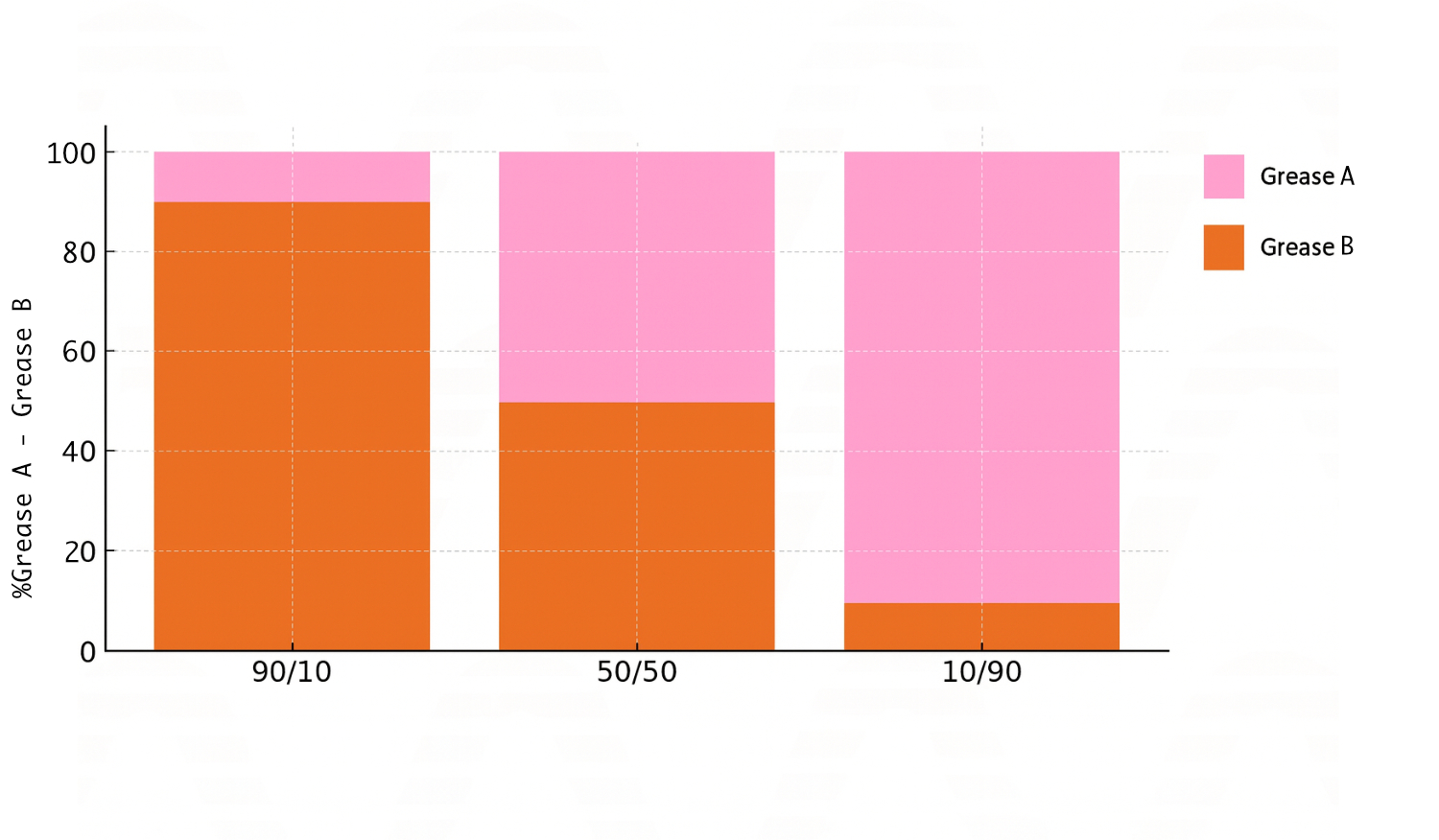 Metodo ASTM D6185 per misurazione compatibilità grassi lubrificanti