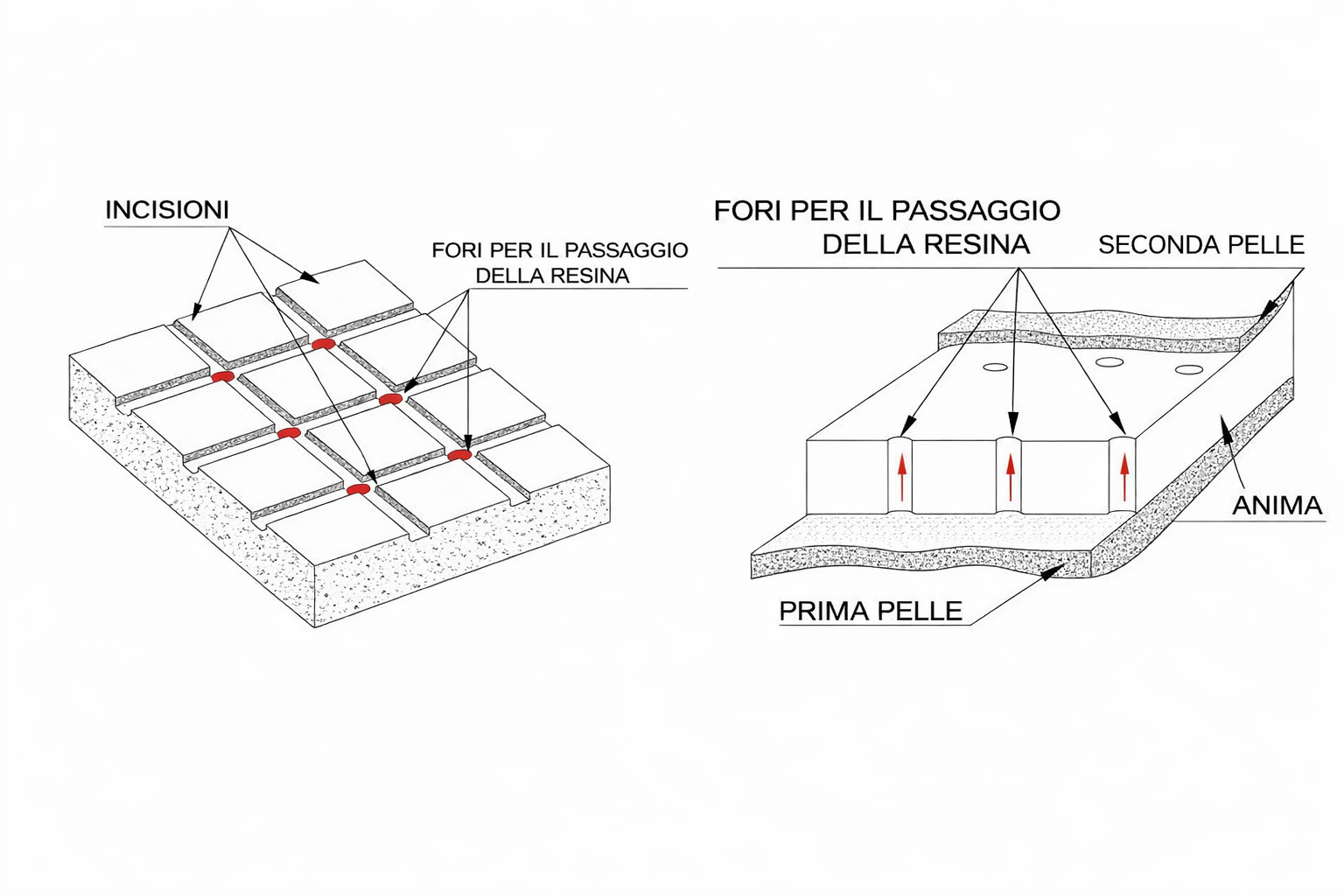 schema processo di infusione