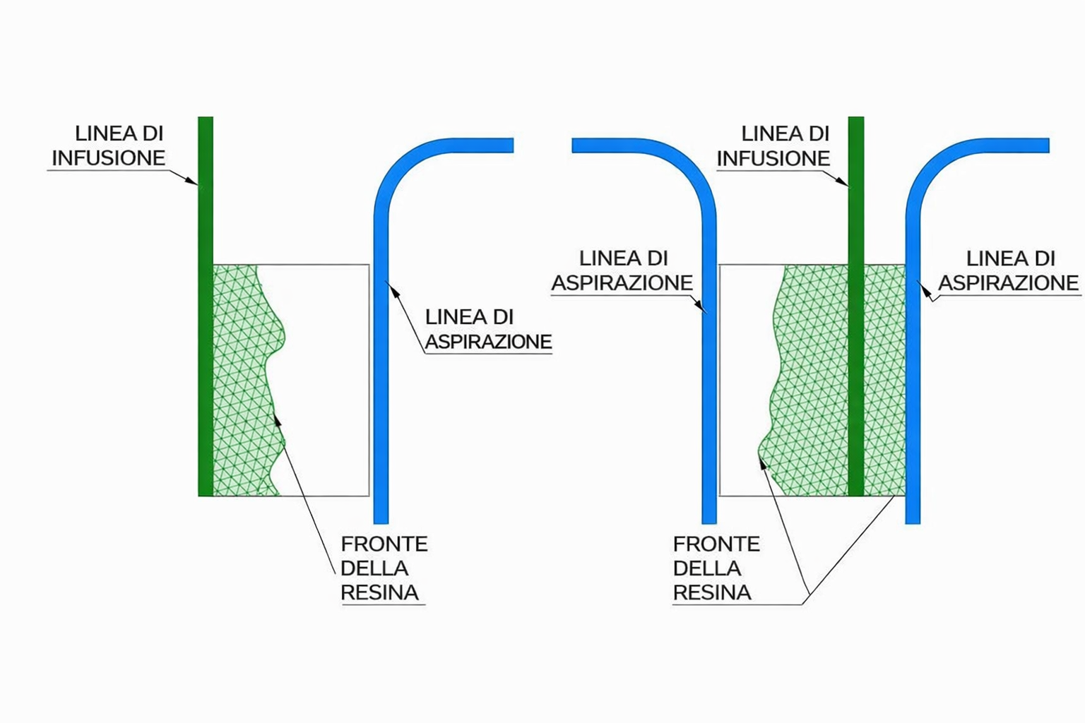 direzione processo di infusione processo di infusione